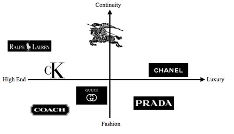 burberry customer profile analysis|burberry trends.